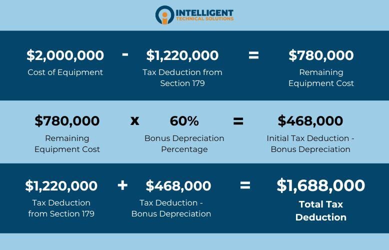 sample total tax deduction computation from Section 179