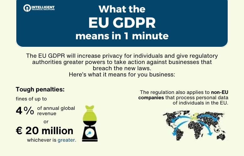 Infographic detailing GDPR compliance costs, penalties, and impact for EU and non-EU businesses