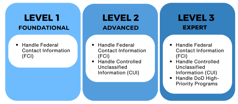 Infographic detailing CMMC 2.0 levels for federal contract information and unclassified information