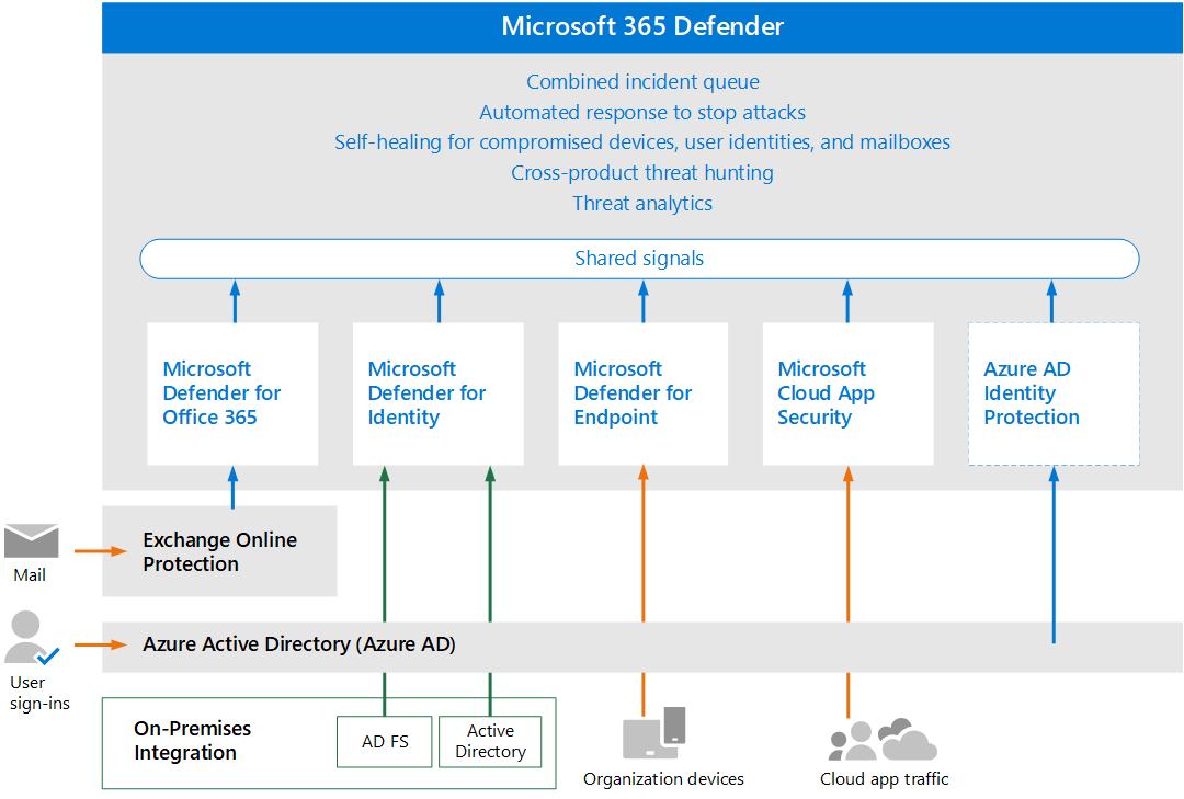 Azure Security Architecture & Best Practices Tips and Tricks